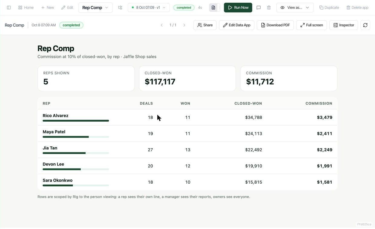 The Rep Comp data app as the owner: 5 reps, 117,117 dollars closed-won, 11,712 dollars commission, with a row for each of Rico, Maya, Jia, Devon and Sara